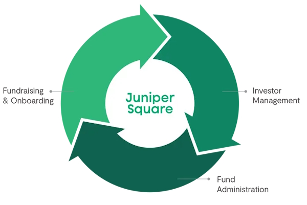 Juniper Square - Peridot Investment Property partner.